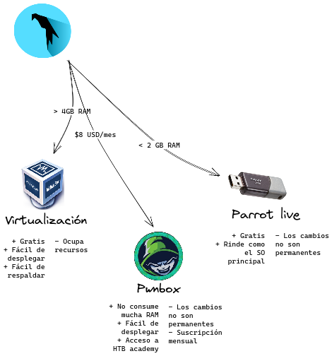 Medio para utilizar Parrot